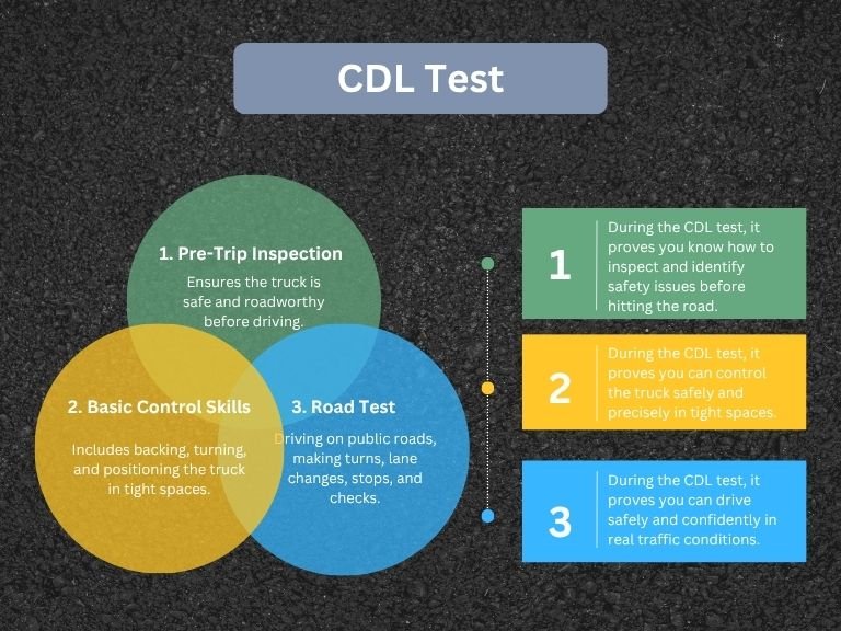 Graphic showing how all of the pieces of the CDL test comes together.